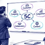 مردی کت‌وشلواری در حال بررسی چارچوب تحلیل بازار 5C روی وایت‌برد شامل Customer، Company، Competitors، Collaborators و Context