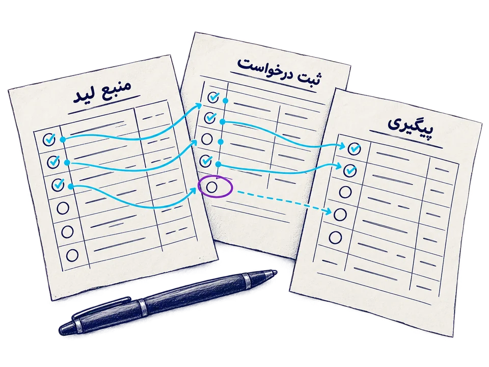 بررسی منبع لید، ثبت درخواست و سوابق پیگیری برای تشخیص شکاف شواهد در ممیزی بازاریابی